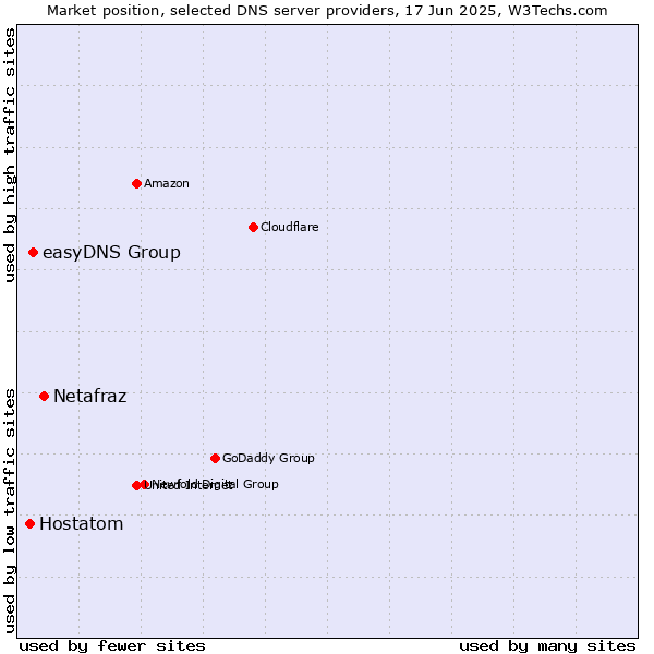 Market position of Netafraz vs. easyDNS Group vs. Hostatom