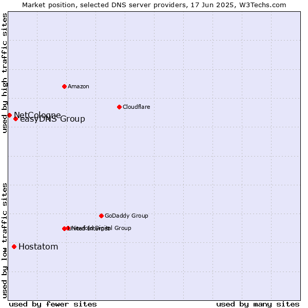 Market position of easyDNS Group vs. Hostatom vs. NetCologne