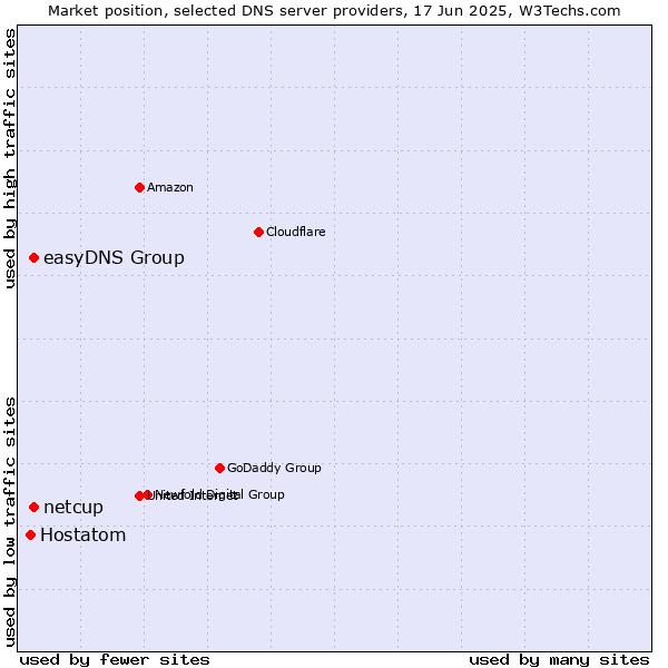 Market position of easyDNS Group vs. netcup vs. Hostatom
