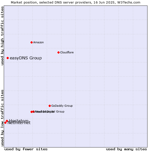 Market position of easyDNS Group vs. Hostatom vs. Netinternet