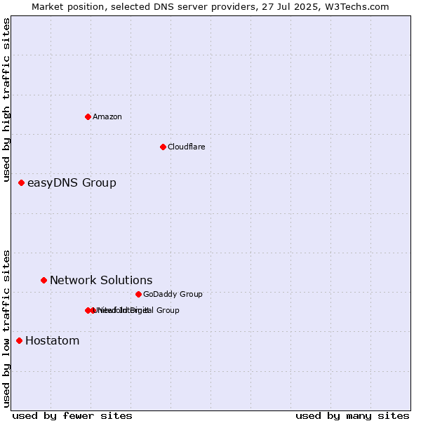 Market position of Network Solutions vs. easyDNS Group vs. Hostatom