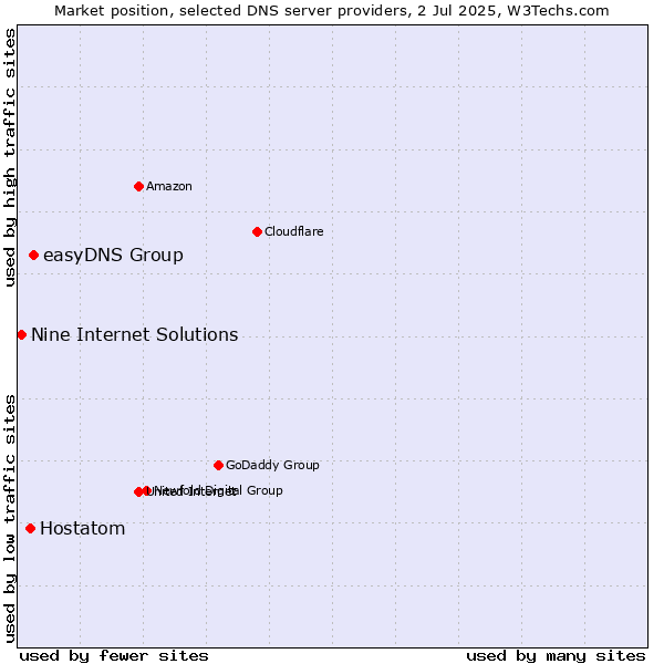 Market position of easyDNS Group vs. Hostatom vs. Nine Internet Solutions