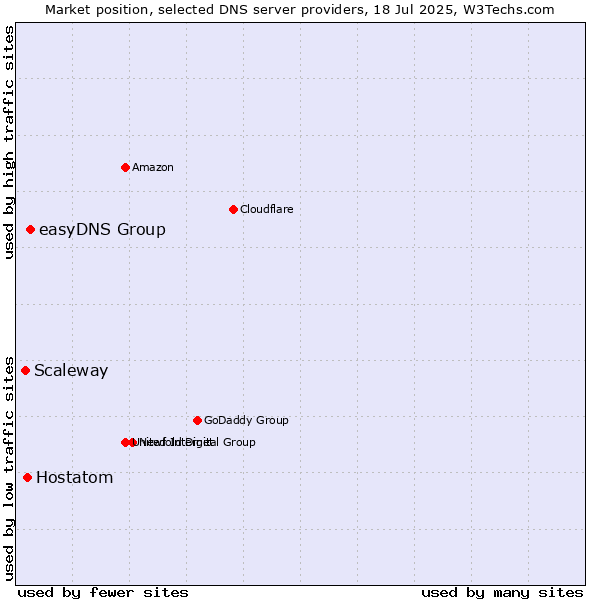 Market position of easyDNS Group vs. Hostatom vs. Scaleway