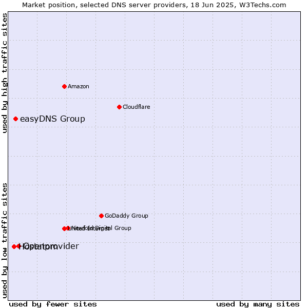Market position of Openprovider vs. easyDNS Group vs. Hostatom