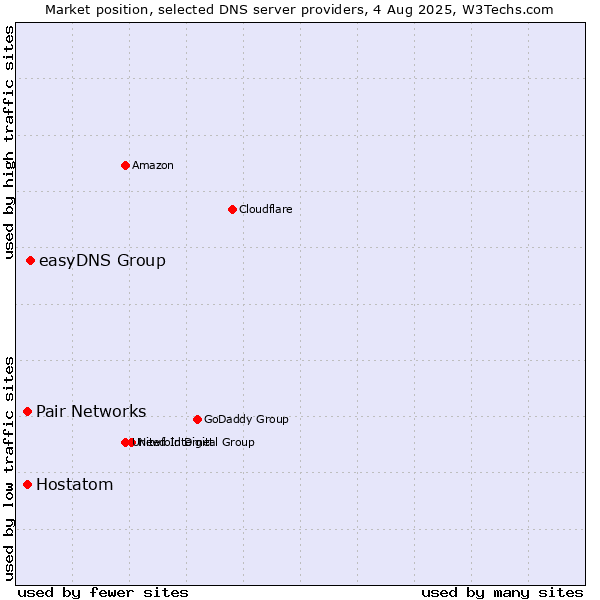 Market position of easyDNS Group vs. Hostatom vs. Pair Networks