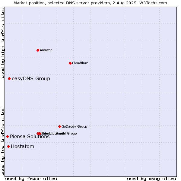 Market position of easyDNS Group vs. Hostatom vs. Piensa Solutions