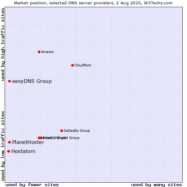 Market position of easyDNS Group vs. PlanetHoster vs. Hostatom