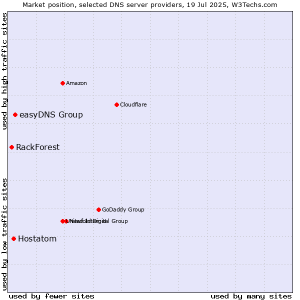 Market position of easyDNS Group vs. Hostatom vs. RackForest