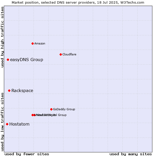 Market position of Rackspace vs. easyDNS Group vs. Hostatom