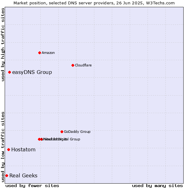 Market position of easyDNS Group vs. Hostatom vs. Real Geeks