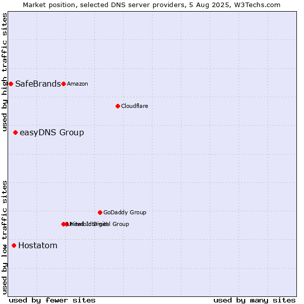 Market position of easyDNS Group vs. Hostatom vs. SafeBrands