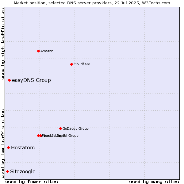 Market position of easyDNS Group vs. Hostatom vs. Sitezoogle