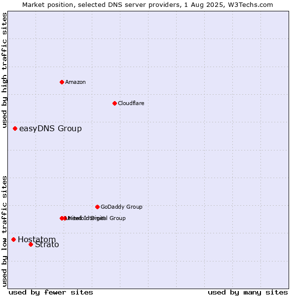 Market position of Strato vs. easyDNS Group vs. Hostatom