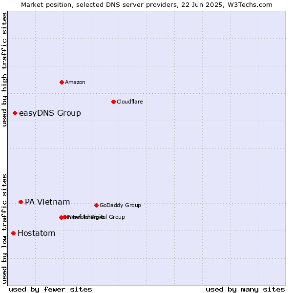 Market position of PA Vietnam vs. easyDNS Group vs. Hostatom