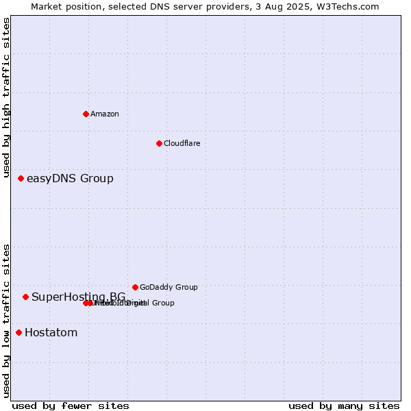 Market position of SuperHosting.BG vs. easyDNS Group vs. Hostatom