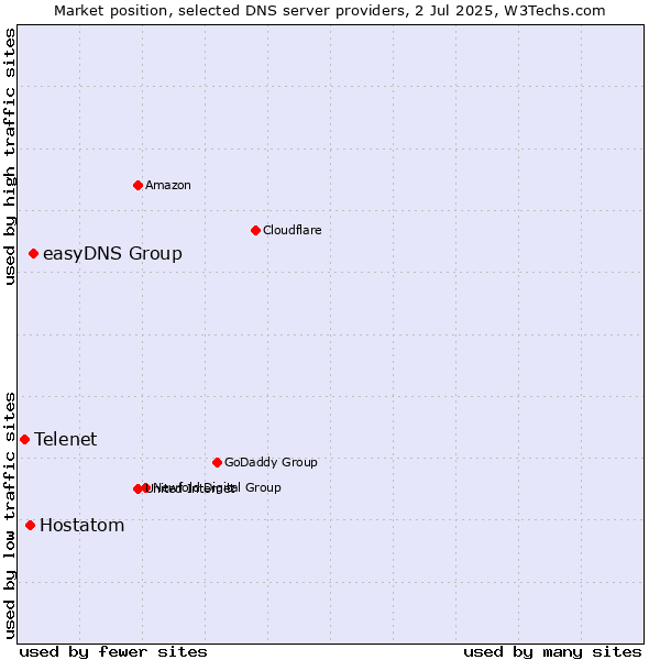 Market position of easyDNS Group vs. Hostatom vs. Telenet