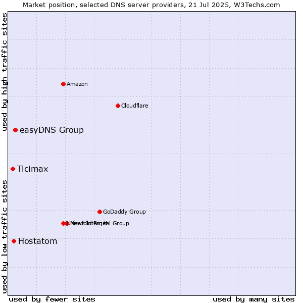Market position of easyDNS Group vs. Hostatom vs. Ticimax