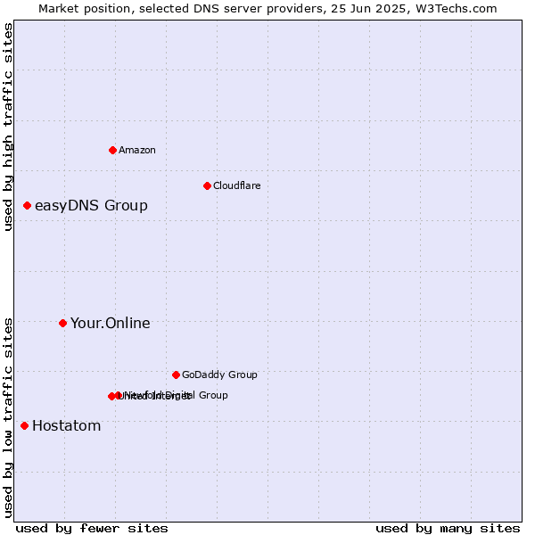 Market position of Your.Online vs. easyDNS Group vs. Hostatom