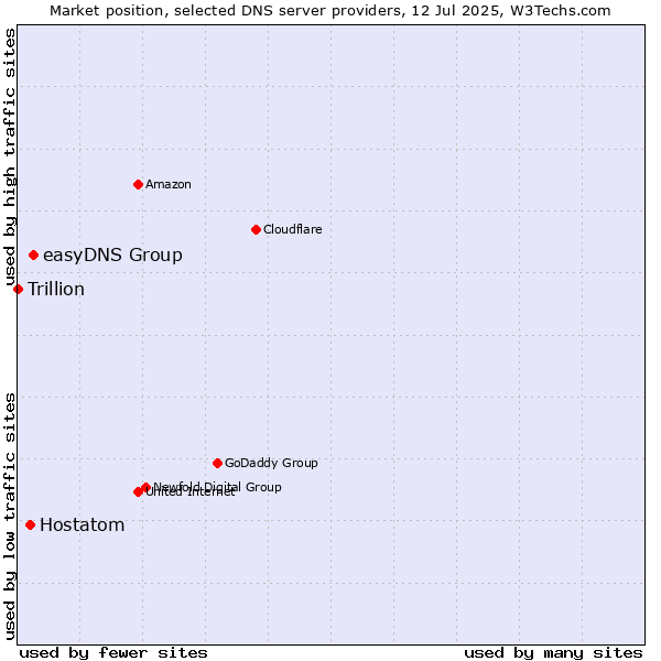 Market position of easyDNS Group vs. Hostatom vs. Trillion