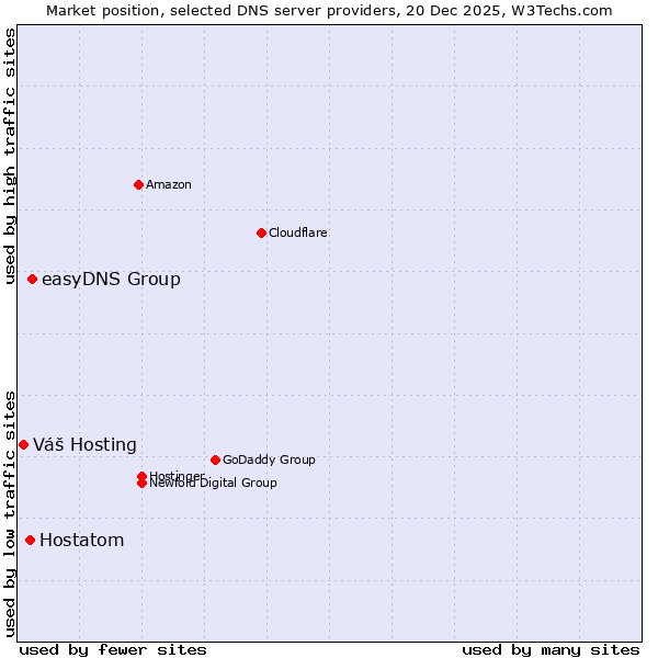 Market position of easyDNS Group vs. Hostatom vs. Váš Hosting