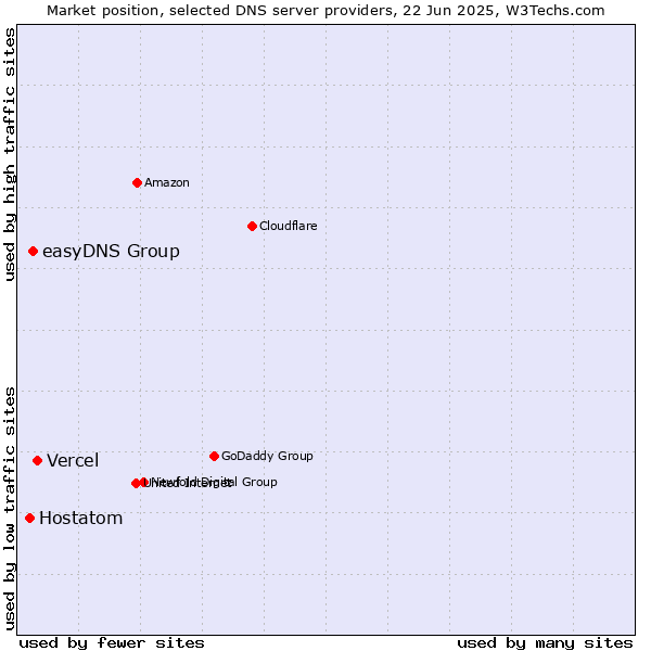 Market position of Vercel vs. easyDNS Group vs. Hostatom