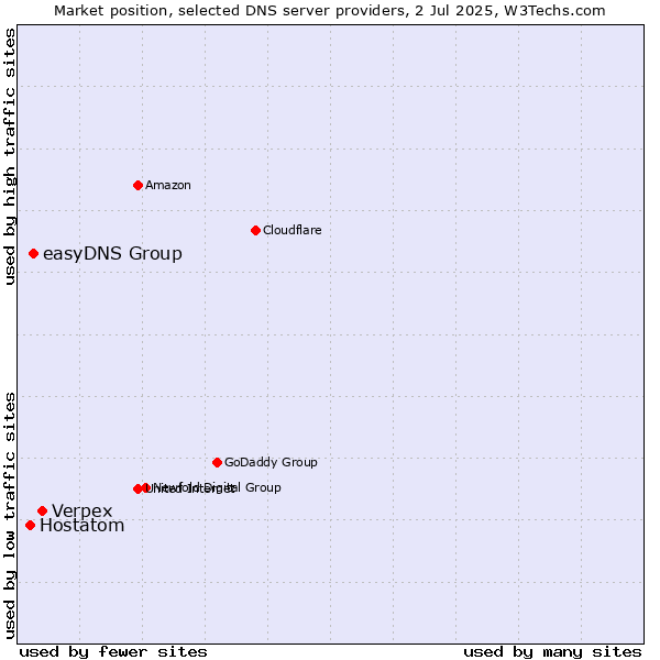 Market position of Verpex vs. easyDNS Group vs. Hostatom