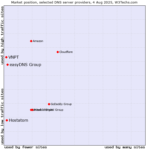 Market position of easyDNS Group vs. Hostatom vs. VNPT