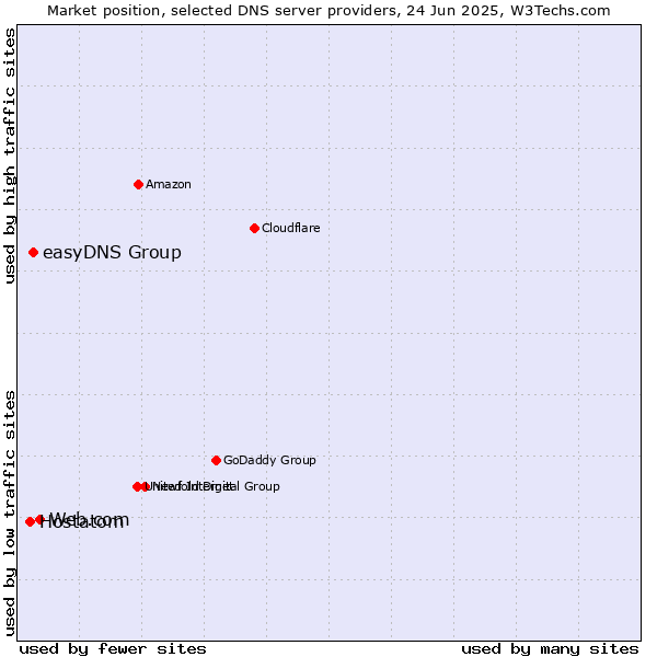 Market position of Web.com vs. easyDNS Group vs. Hostatom