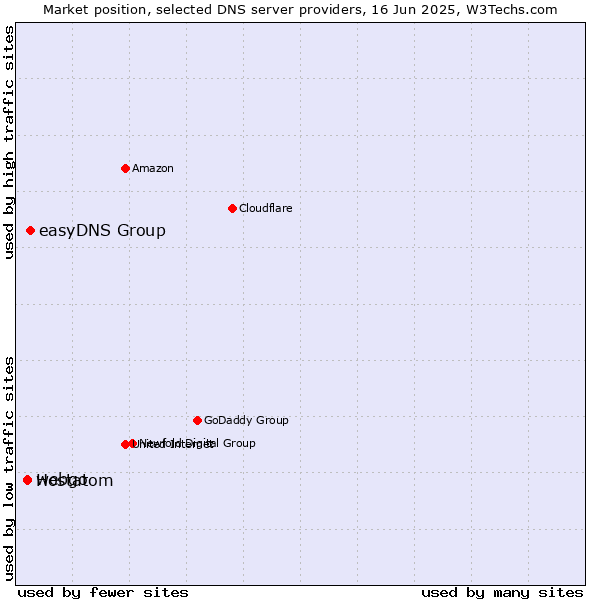 Market position of easyDNS Group vs. webgo vs. Hostatom