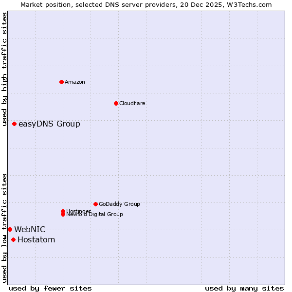 Market position of easyDNS Group vs. Hostatom vs. WebNIC