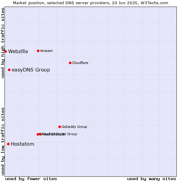 Market position of easyDNS Group vs. Hostatom vs. Webzilla