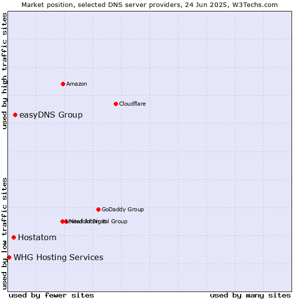Market position of easyDNS Group vs. Hostatom vs. WHG Hosting Services