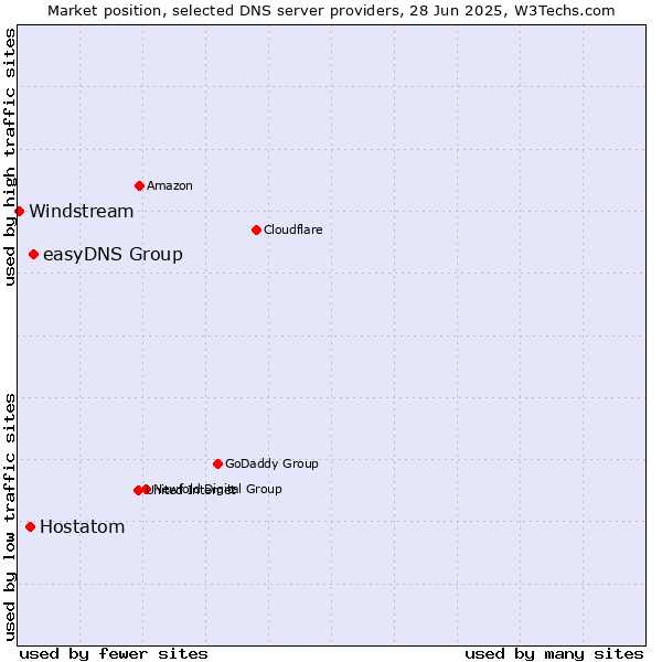 Market position of easyDNS Group vs. Hostatom vs. Windstream