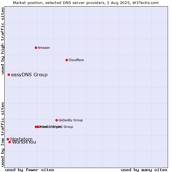 Market position of World4You vs. easyDNS Group vs. Hostatom