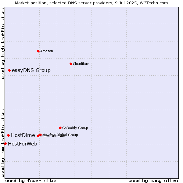Market position of easyDNS Group vs. HostDime vs. HostForWeb