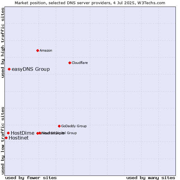 Market position of easyDNS Group vs. HostDime vs. Hostinet