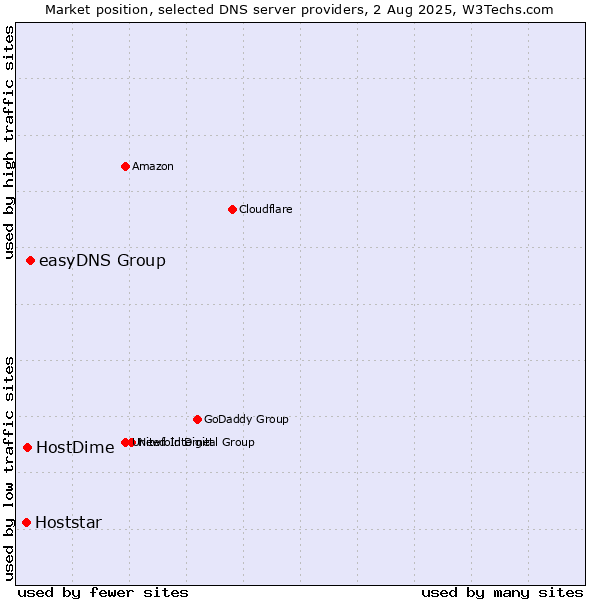 Market position of easyDNS Group vs. HostDime vs. Hoststar