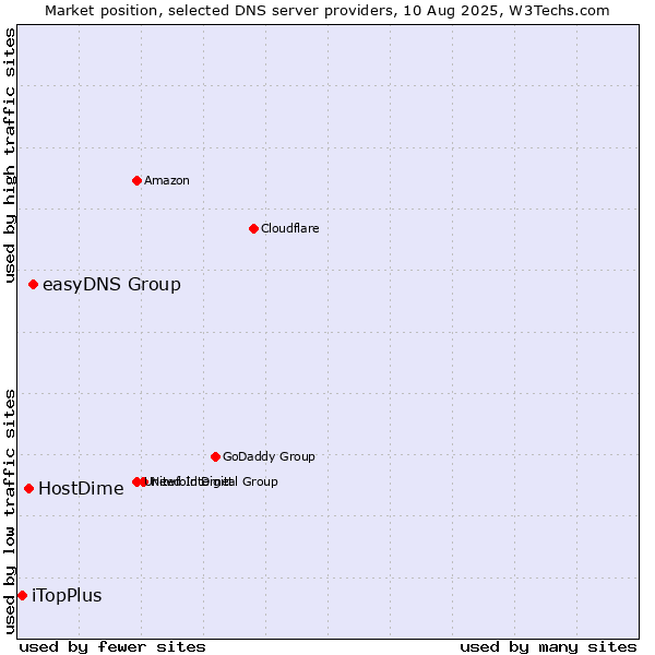 Market position of easyDNS Group vs. HostDime vs. iTopPlus