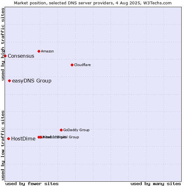 Market position of easyDNS Group vs. HostDime vs. Consensus