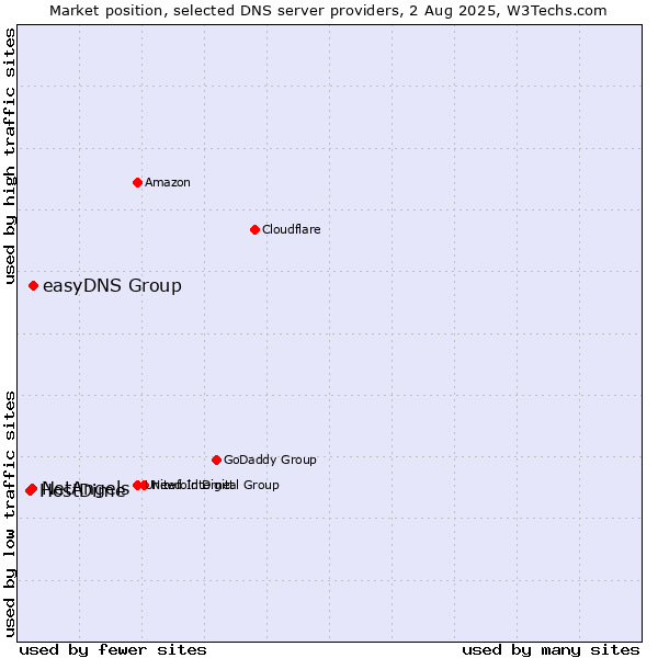 Market position of easyDNS Group vs. NetAngels vs. HostDime