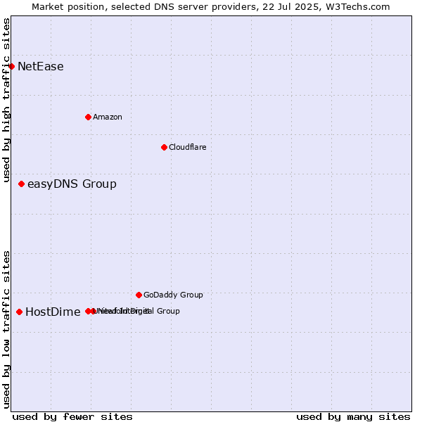Market position of easyDNS Group vs. HostDime vs. NetEase