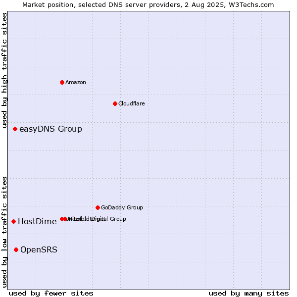 Market position of OpenSRS vs. easyDNS Group vs. HostDime