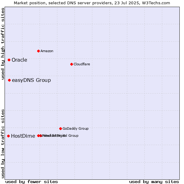 Market position of easyDNS Group vs. Oracle vs. HostDime