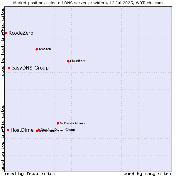 Market position of easyDNS Group vs. HostDime vs. RcodeZero