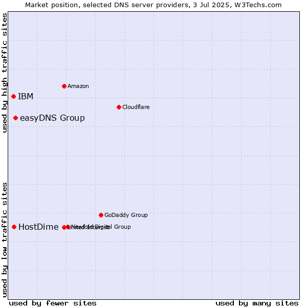 Market position of easyDNS Group vs. HostDime vs. IBM