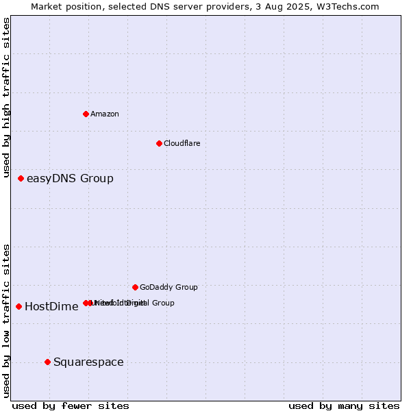 Market position of Squarespace vs. easyDNS Group vs. HostDime