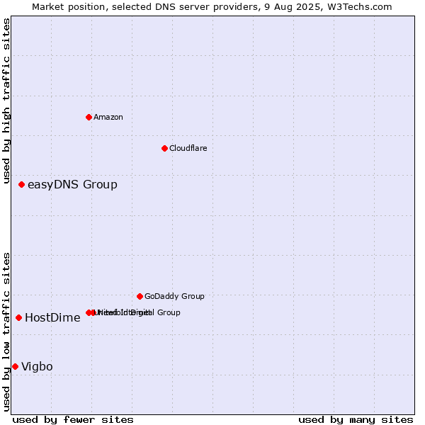 Market position of easyDNS Group vs. HostDime vs. Vigbo