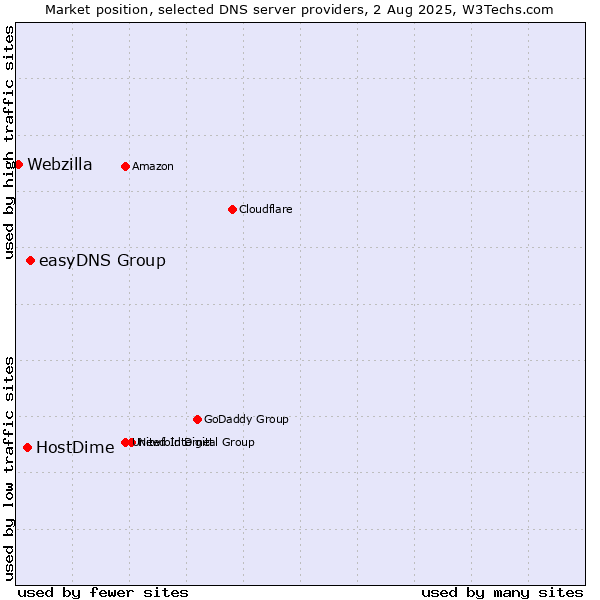Market position of easyDNS Group vs. HostDime vs. Webzilla