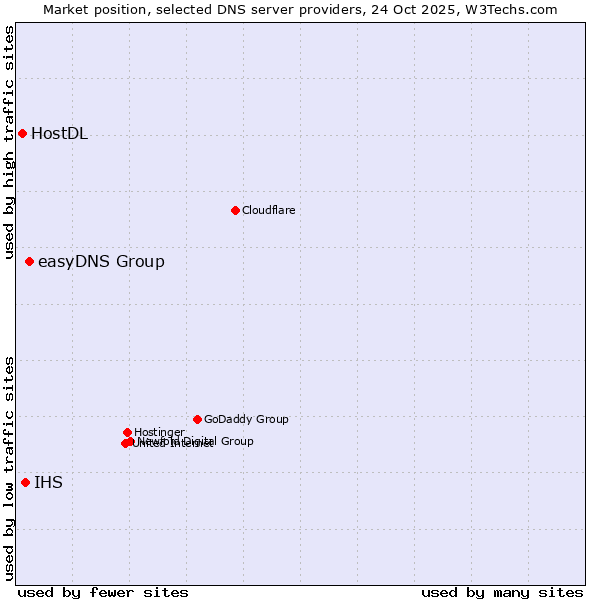 Market position of easyDNS Group vs. IHS vs. HostDL
