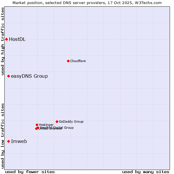 Market position of easyDNS Group vs. Imweb vs. HostDL